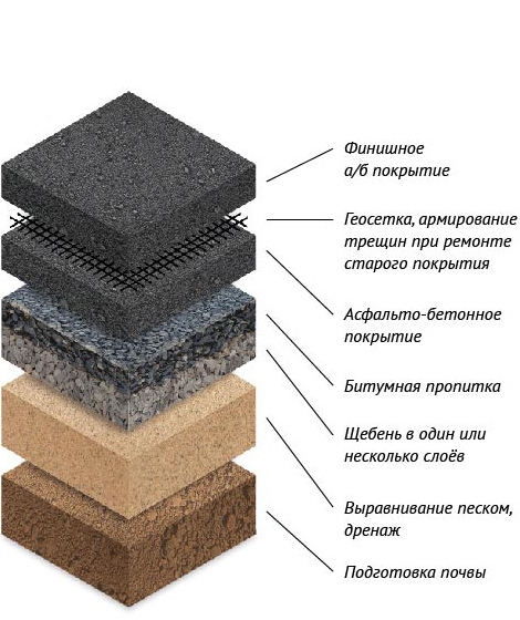 схема устройства асфальто-бетонного покрытия послойно: асфальт в несколько слоёв, опционально геосетка, щебень в несколько слоёв с битумной пропиткой, слой песка для выравнивания грунта и устройства дренажа