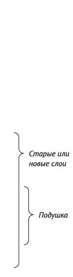 щебень и песок образуют подушку асфальтобетонного покрытия